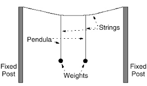 A coupled pendulum. 