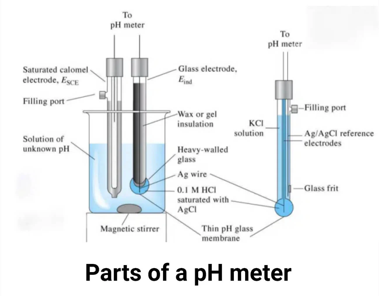 parts of a pH meter. power of hydrogen