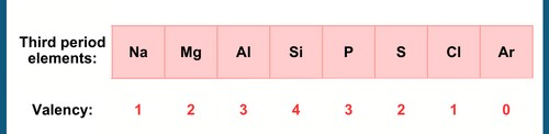 Valency variation across a period. periodic table chart. 