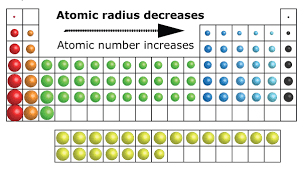 Atomic radii across the periodic table.