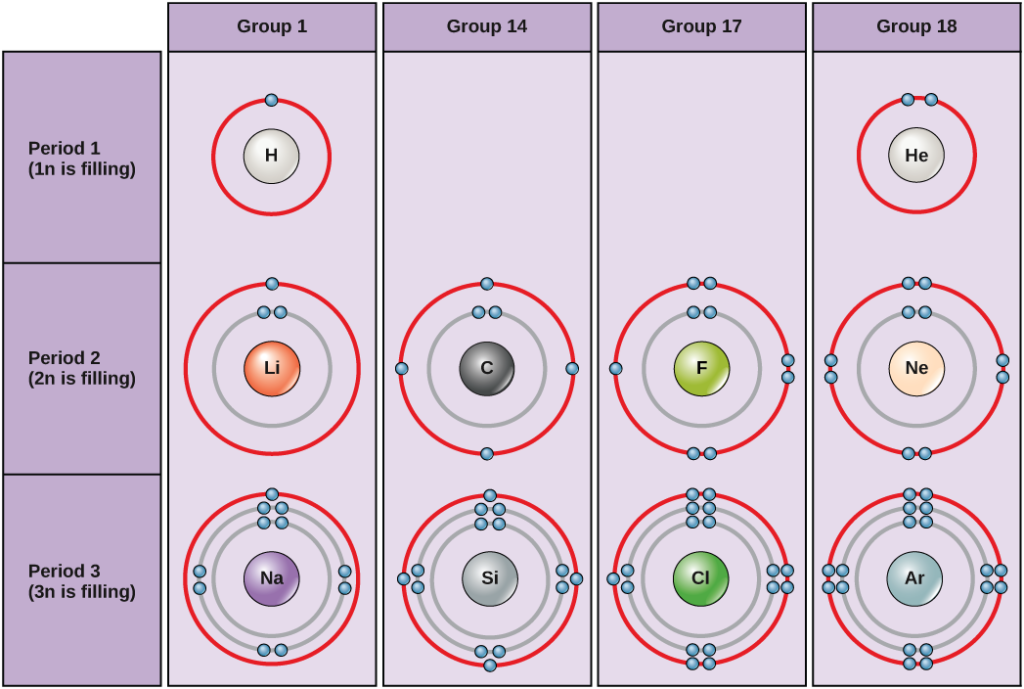 Valency constant down a group. 