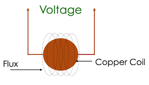 Faraday's first law of electromagnetic induction. Transformer works on the principle of electromagnetic induction. 