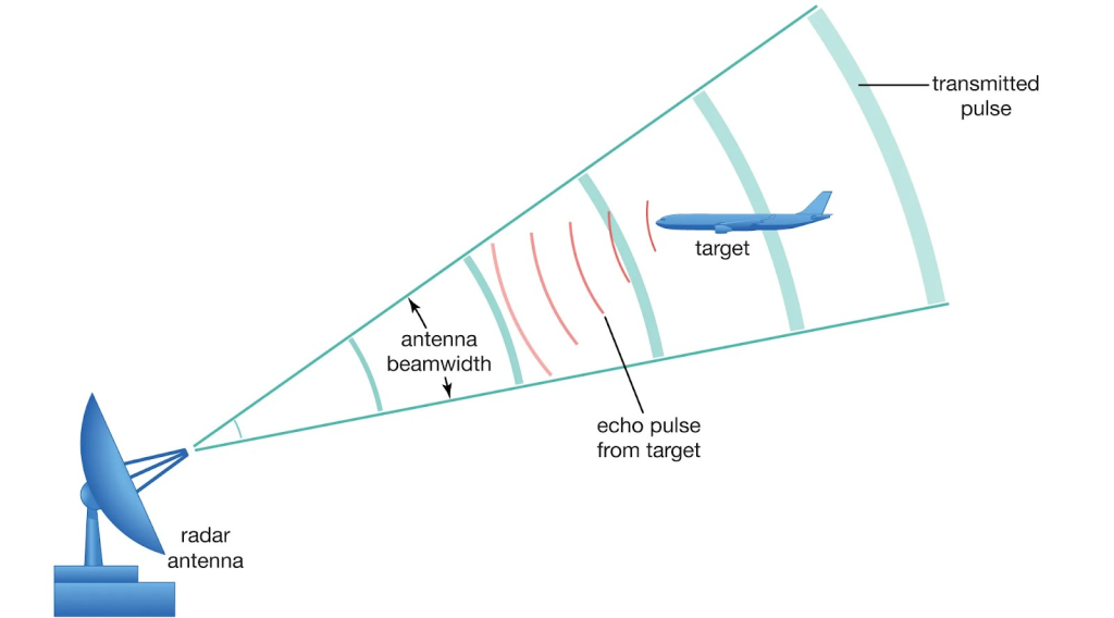 Concept of RADAR (Radio Detection and Ranging) (Source- Britannica)