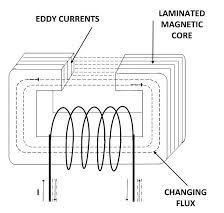 Eddy currents in the core of a transformer that works on the principle of electromagnetic induction