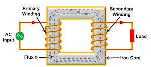 Basic construction of a transformer that works on the principle of electromagnetic induction