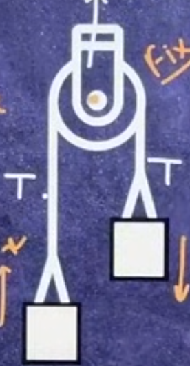 Direction of Tension in the rope of a single fixed pulley. Source- Theory of Physics. 