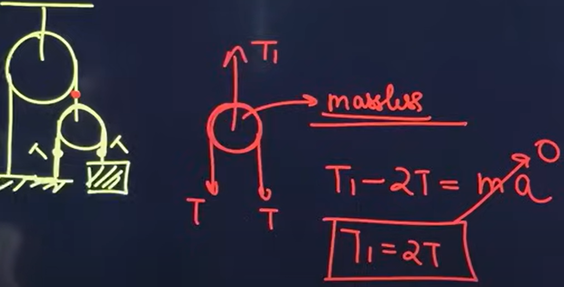 Tension in a movable pulley system. Source- Theory of Physics. 