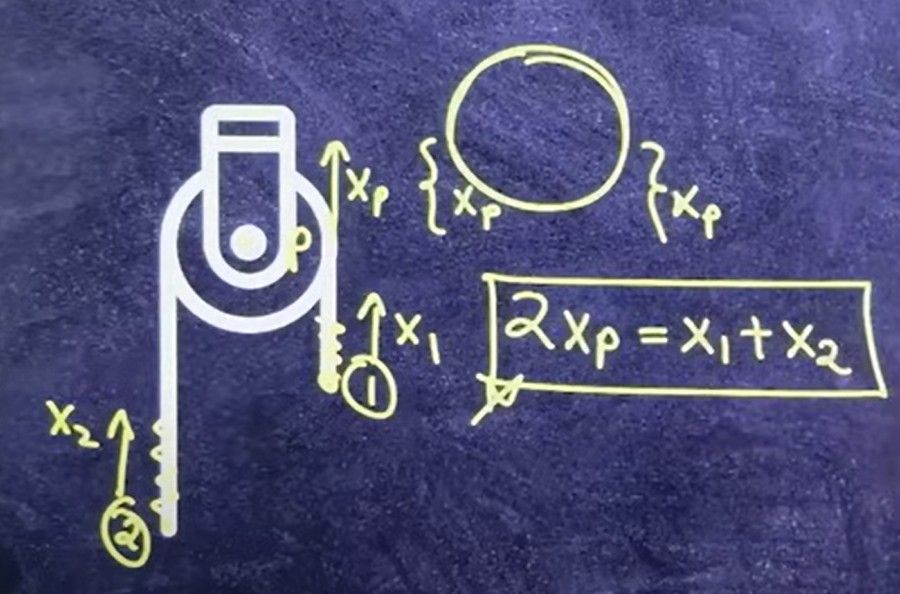 Distance moved by the rope in a movable pulley. Source- Theory of Physics. 