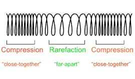 Compression and rarefaction in a spring (Source- Physics-SchoolUK)