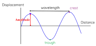 Propagation of a transverse wave (Source- The Fact Factor)