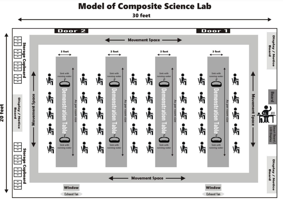 Model of the composite science lab by CBSE. The composite lab plan is included 