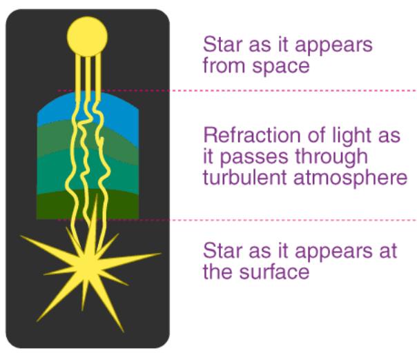 Twinkling of stars due to atmospheric refraction.  Source- Byju’s