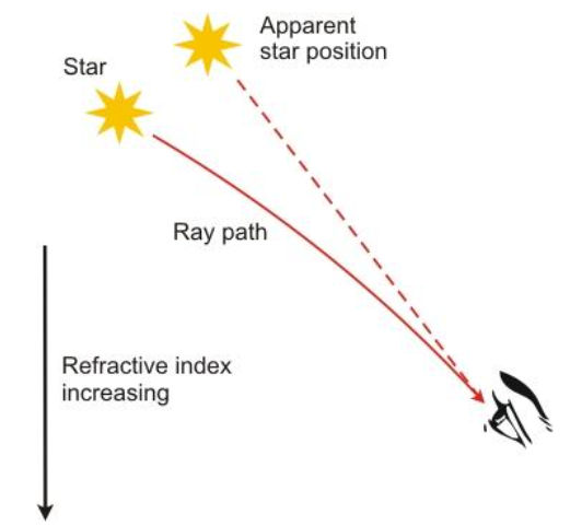 Change in the apparent position of stars in the sky due to atmospheric refraction. 