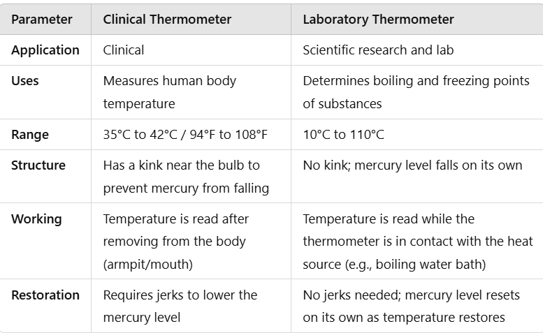 Differences between clinical thermometers and laboratory thermometers- table