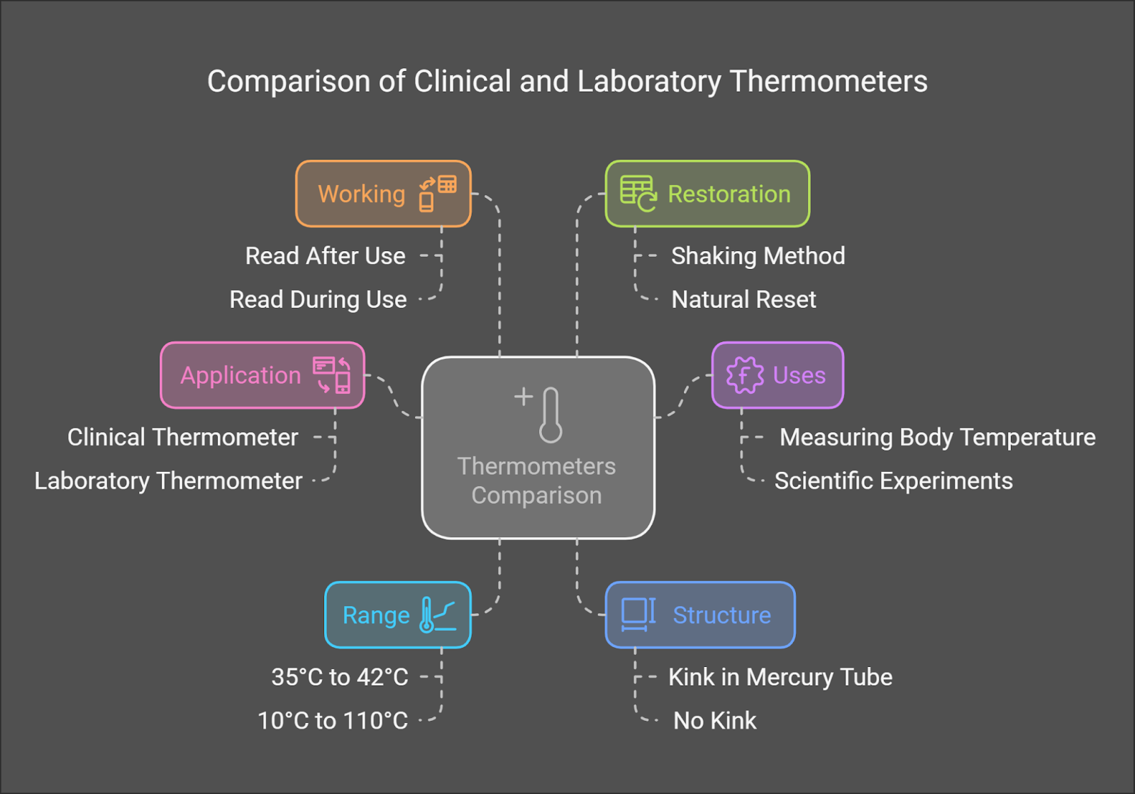 schematic showing differences between clinical and laboratory thermometers