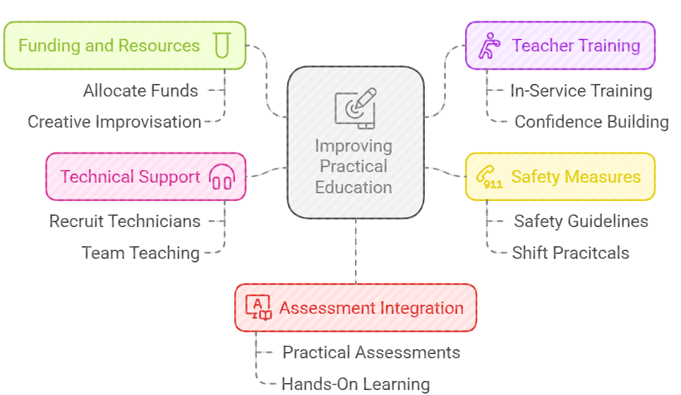 Roadmap for School Biology Lab Management 