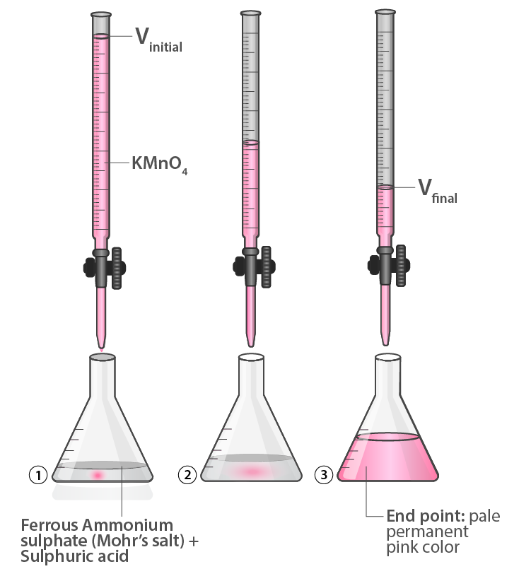 Acid Base Titration Example Mohr's Salt Against KMnO4 showing color change at end point