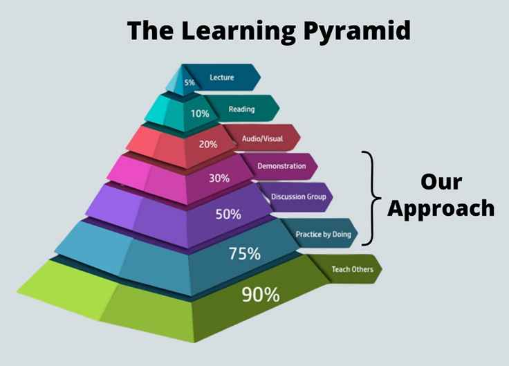 The Learning Pyramid