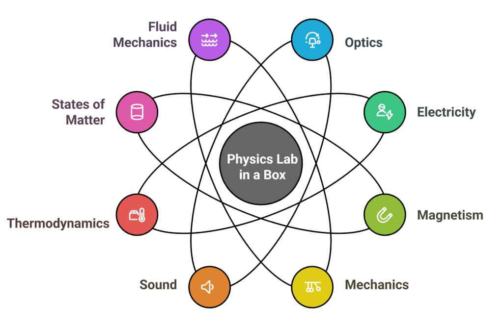 topics covered by the physics lab in a box for coaching institutes