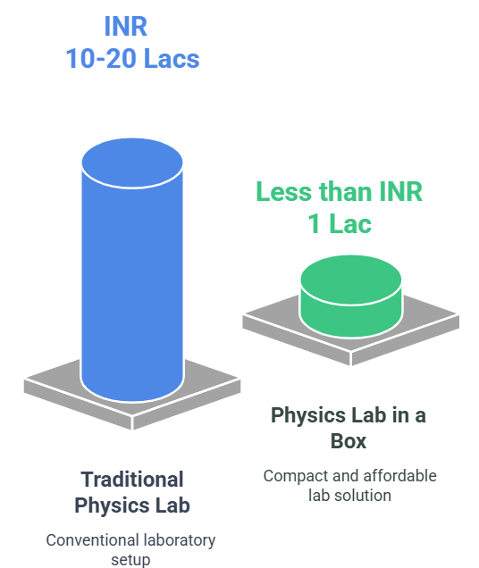 cost comparison of traditional vs physics lab in a box