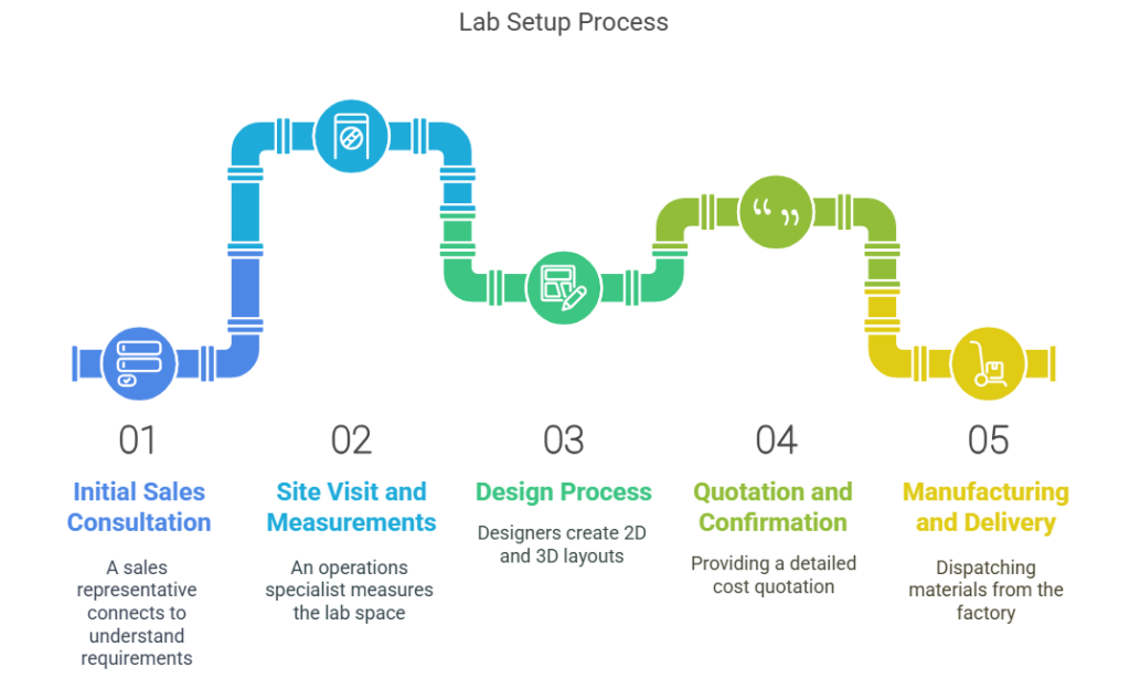 lab furniture manufacturer setup process
