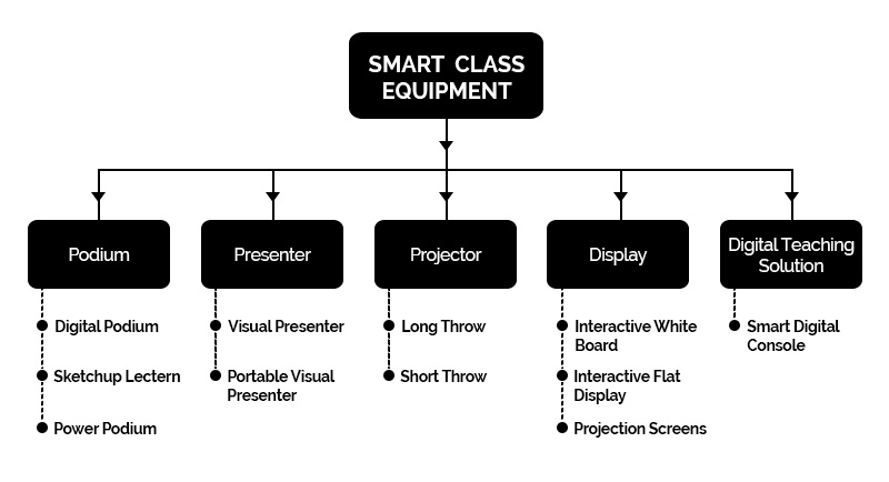 Smart Class Advantages Ready To Install Smart Class Packages